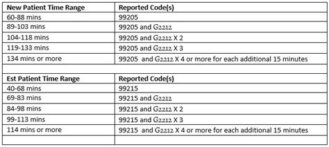 cpt code g2212 when to use this code